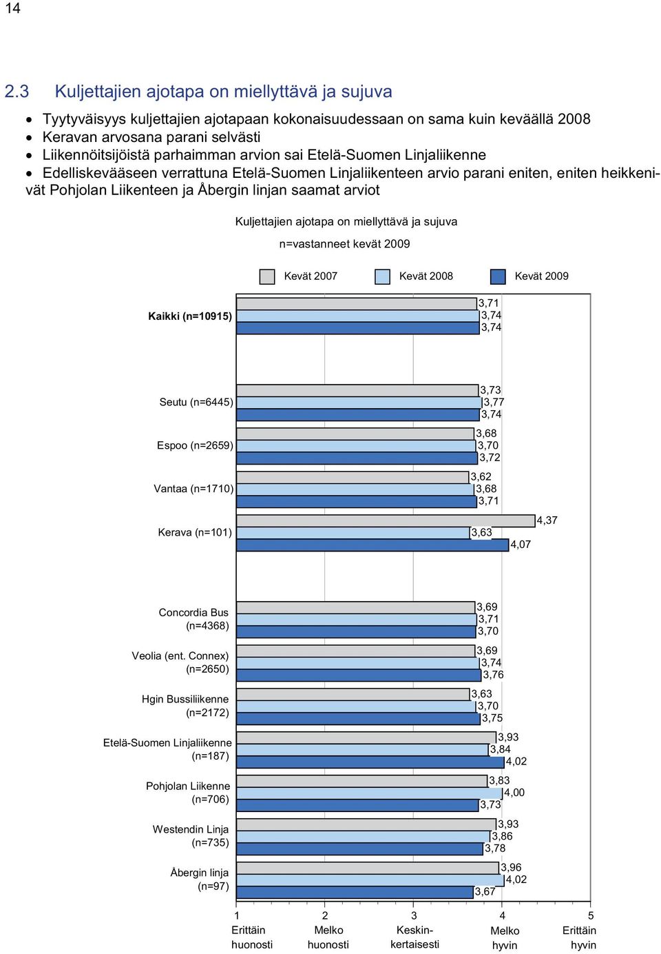 ajotapa on miellyttävä ja sujuva n=vastanneet kevät 29 Kevät 27 Kevät 28 Kevät 29 Kaikki (n=95) 3,7 3,74 3,74 Seutu (n=6445) Espoo (n=2659) Vantaa (n=7) Kerava (n=) 3,73 3,77 3,74 3,68 3,7 3,72 3,62