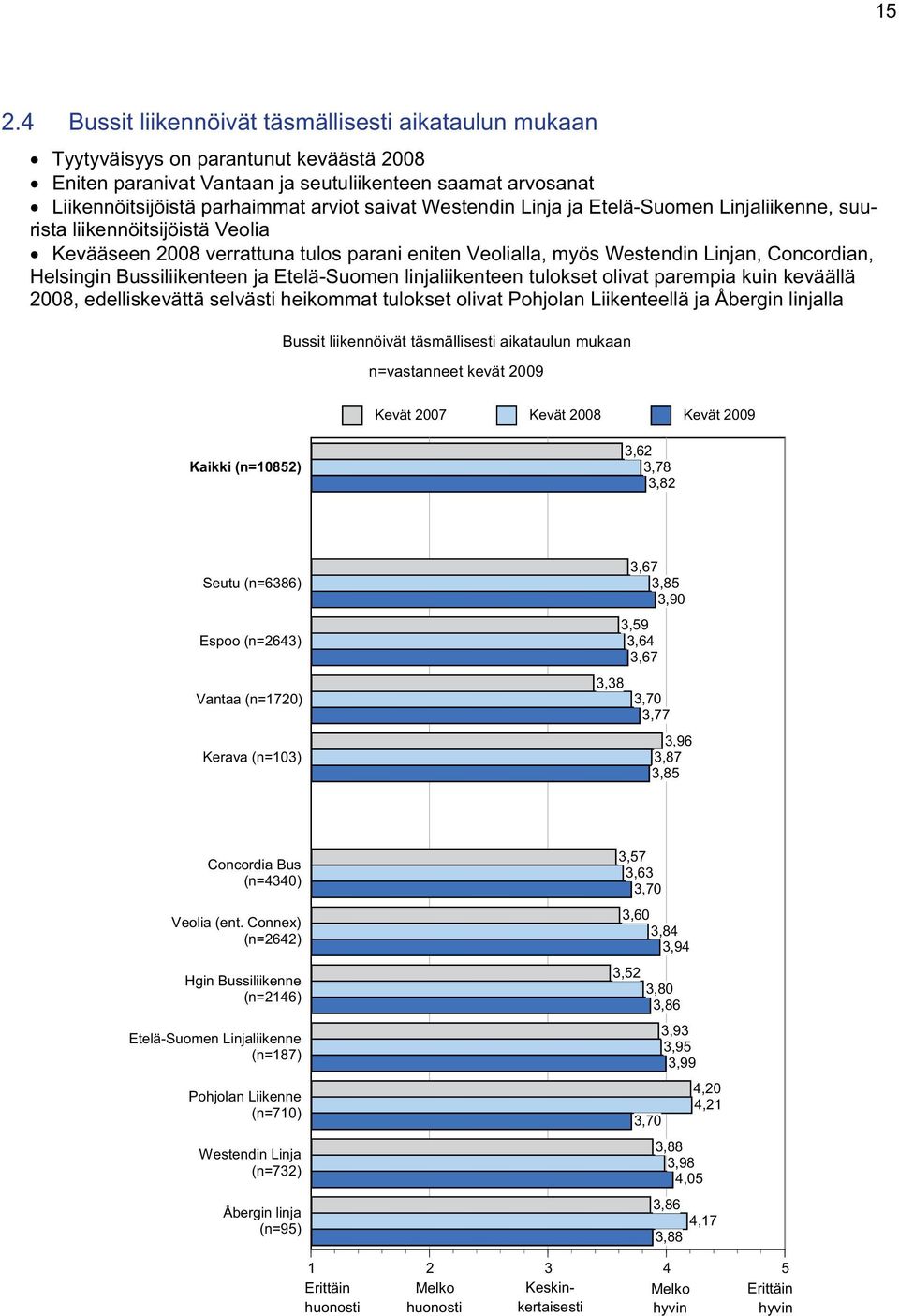 Bussiliikenteen ja Etelä-Suomen linjaliikenteen tulokset olivat parempia kuin keväällä 28, edelliskevättä selvästi heikommat tulokset olivat Pohjolan Liikenteellä ja Åbergin linjalla Bussit