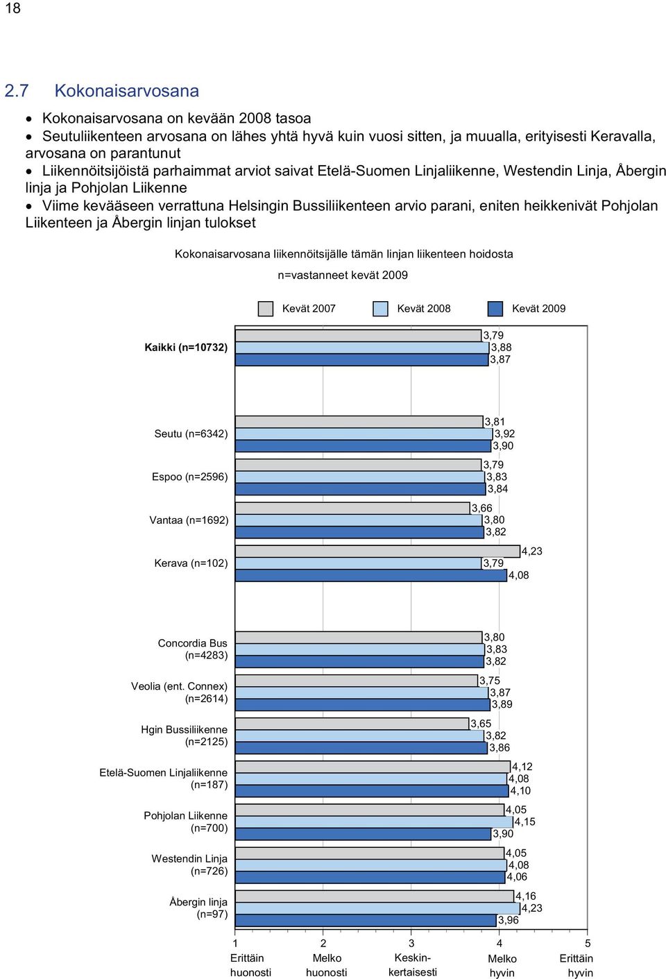 Liikenteen ja Åbergin linjan tulokset Kokonaisarvosana liikennöitsijälle tämän linjan liikenteen hoidosta n=vastanneet kevät 29 Kevät 27 Kevät 28 Kevät 29 Kaikki (n=732) 3,79 3,88 3,87 Seutu (n=6342)