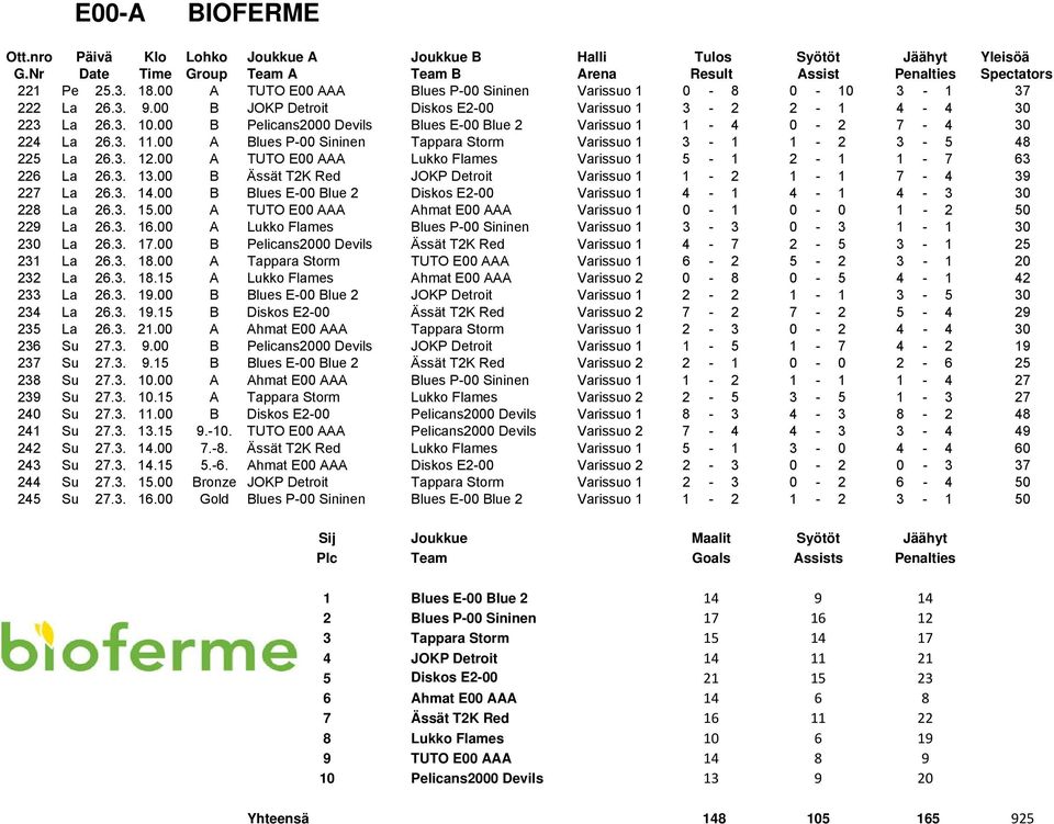 00 A TUTO E00 AAA Lukko Flames Varissuo 1 5-1 2-1 1-7 63 226 La 26.3. 13.00 B Ässät T2K Red JOKP Detroit Varissuo 1 1-2 1-1 7-4 39 227 La 26.3. 14.