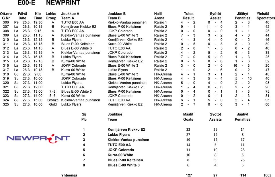 15 B Lukko Flyers Kemijärven Kiekko E2 Raisio 2 4-3 4-0 0-2 46 311 La 26.3. 13.15 B Blues P-00 Keltainen Kurra-00 White Raisio 2 0-5 0-3 3-0 39 312 La 26.3. 14.