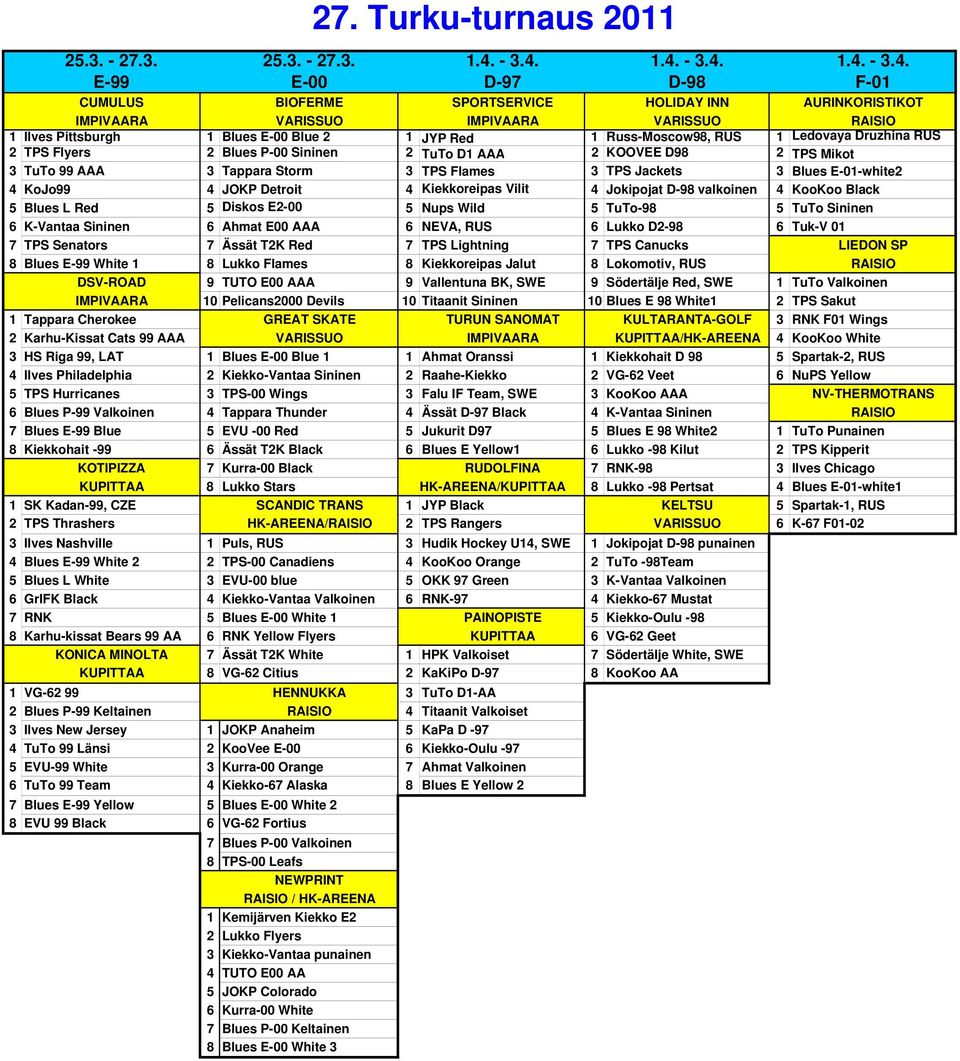 1.4.  1.4.  E-99 E-00 D-97 D-98 F-01 CUMULUS BIOFERME SPORTSERVICE HOLIDAY INN AURINKORISTIKOT IMPIVAARA VARISSUO IMPIVAARA VARISSUO RAISIO 1 Ilves Pittsburgh 1 Blues E-00 Blue 2 1 JYP Red 1