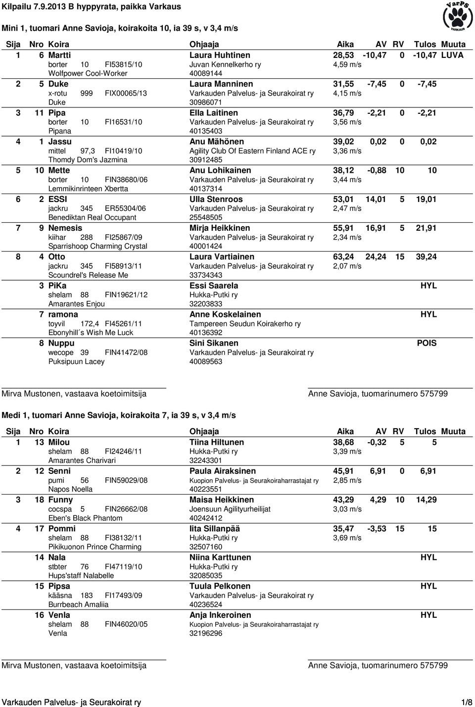 Palvelus- ja Seurakoirat ry 3,56 m/s Pipana 40135403 4 1 Jassu Anu Mähönen 39,02 0,02 0 0,02 mittel 97,3 FI10419/10 Agility Club Of Eastern Finland ACE ry 3,36 m/s Thomdy Dom's Jazmina 30912485 5 10
