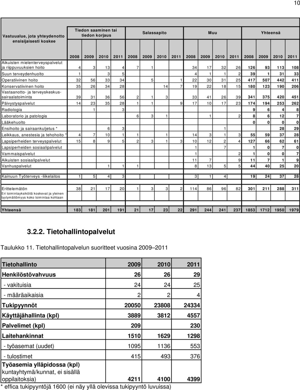 442 411 Konservatiivinen hoito 35 26 34 28 14 7 19 22 18 15 180 123 190 206 Vastaanotto- ja terveyskeskussairaalatoiminta 39 31 36 56 2 1 3 33 41 26 39 341 375 420 451 Päivystyspalvelut 14 23 35 28 1