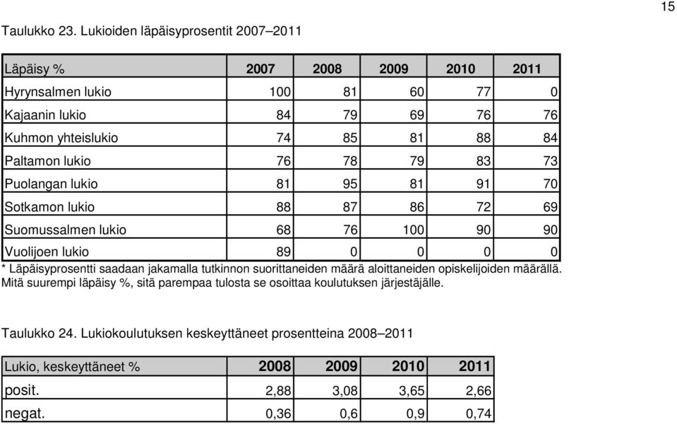 Paltamon lukio 76 78 79 83 73 Puolangan lukio 81 95 81 91 70 Sotkamon lukio 88 87 86 72 69 Suomussalmen lukio 68 76 100 90 90 Vuolijoen lukio 89 0 0 0 0 * Läpäisyprosentti