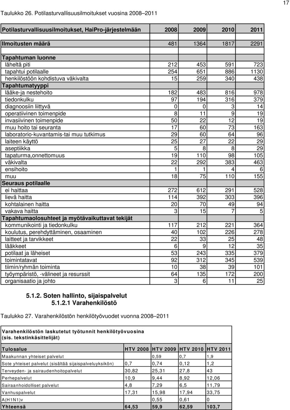 591 723 tapahtui potilaalle 254 651 886 1130 henkilöstöön kohdistuva väkivalta 15 259 340 438 Tapahtumatyyppi lääke-ja nestehoito 182 483 816 978 tiedonkulku 97 194 316 379 diagnoosiin liittyvä 0 0 3