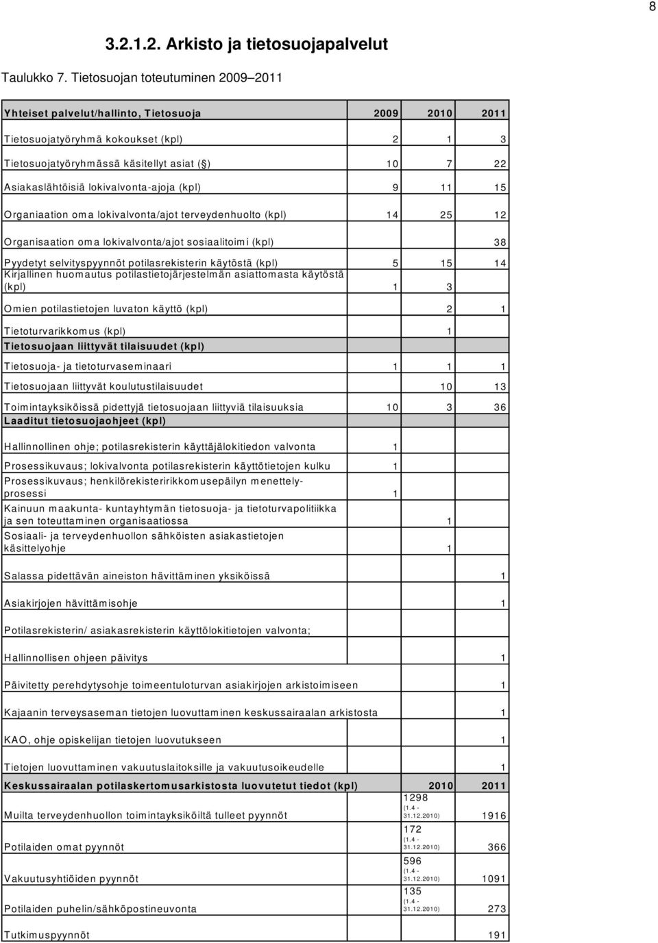 lokivalvonta-ajoja (kpl) 9 11 15 Organiaation oma lokivalvonta/ajot terveydenhuolto (kpl) 14 25 12 Organisaation oma lokivalvonta/ajot sosiaalitoimi (kpl) 38 Pyydetyt selvityspyynnöt