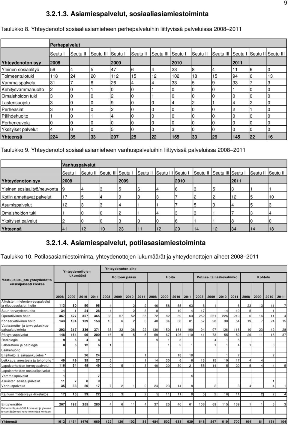 Seutu III Yhteydenoton syy 2008 2009 2010 2011 Yleinen sosiaalityö 59 4 5 47 6 4 23 8 4 11 6 0 Toimeentulotuki 118 24 20 112 15 12 102 18 15 94 6 13 Vammaispalvelu 31 7 6 26 4 4 33 5 9 33 7 3