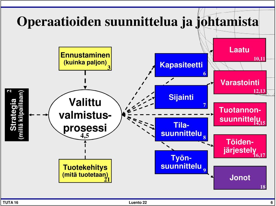 Sijainti 6 7 Töidenjärjestely Työnsuunnittelu Tilasuunnittelu 8 9 Laatu Varastointi