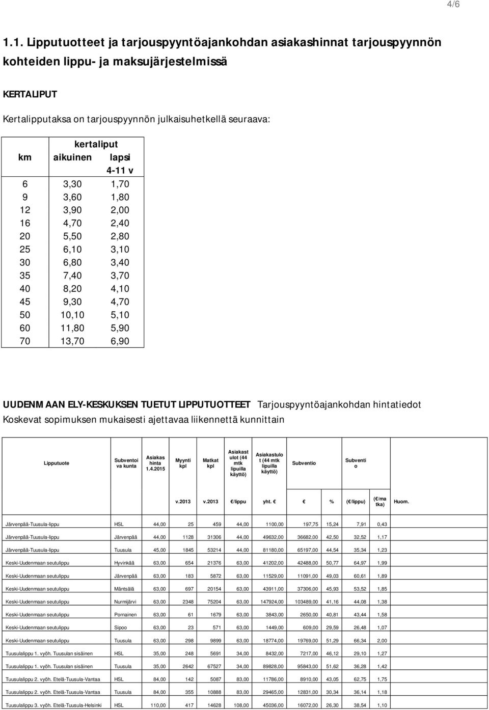 aikuinen lapsi 4-11 v 6 3,30 1,70 9 3,60 1,80 12 3,90 2,00 16 4,70 2,40 20 5,50 2,80 25 6,10 3,10 30 6,80 3,40 35 7,40 3,70 40 8,20 4,10 45 9,30 4,70 50 10,10 5,10 60 11,80 5,90 70 13,70 6,90