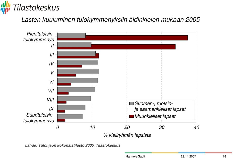 ruotsinja saamenkieliset lapset Muunkieliset lapset 0 10 20 30 40 %