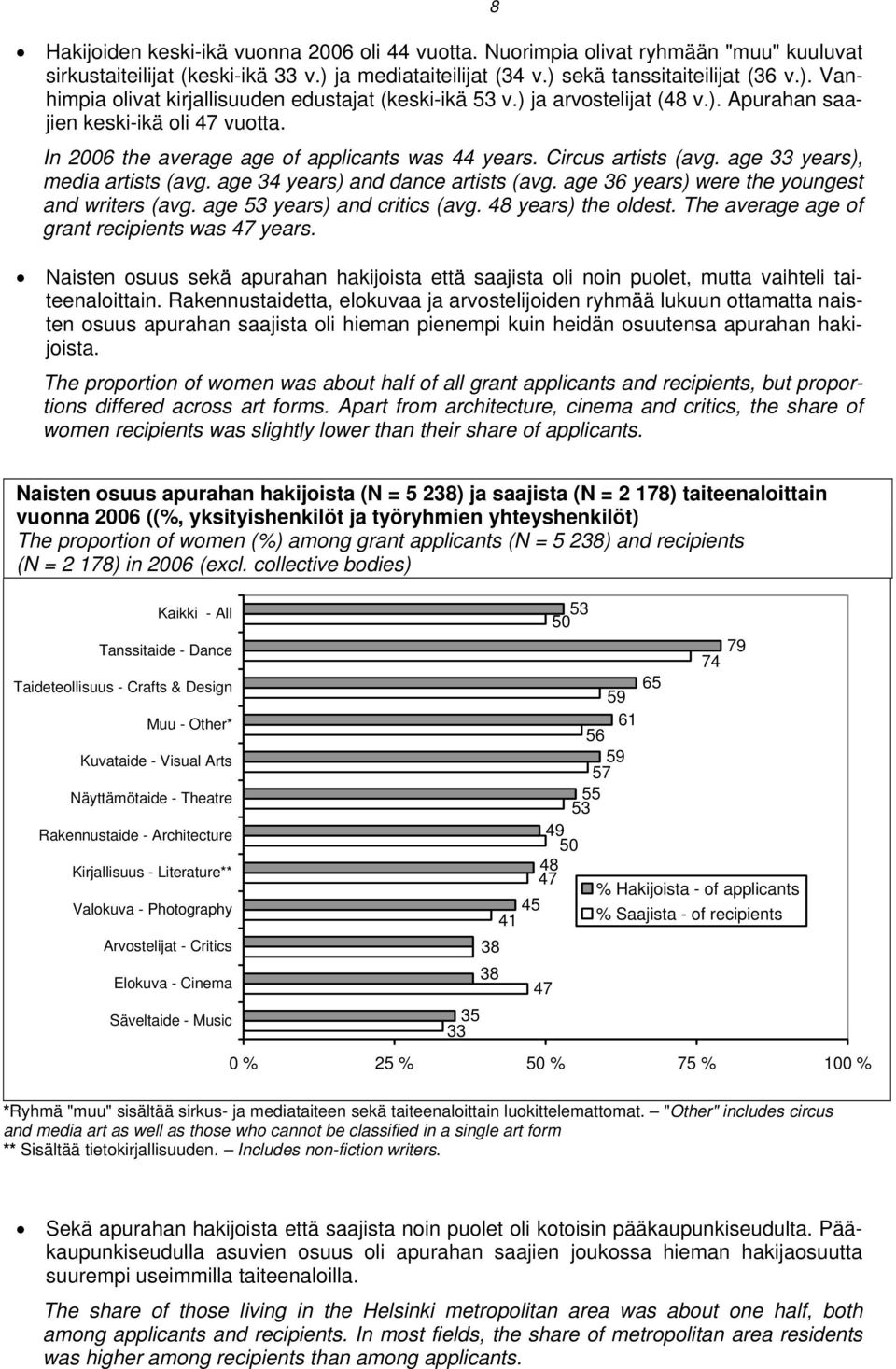 age 34 years) and dance artists (avg. age 36 years) were the youngest and writers (avg. age 53 years) and critics (avg. 48 years) the oldest. The average age of grant recipients was 47 years.