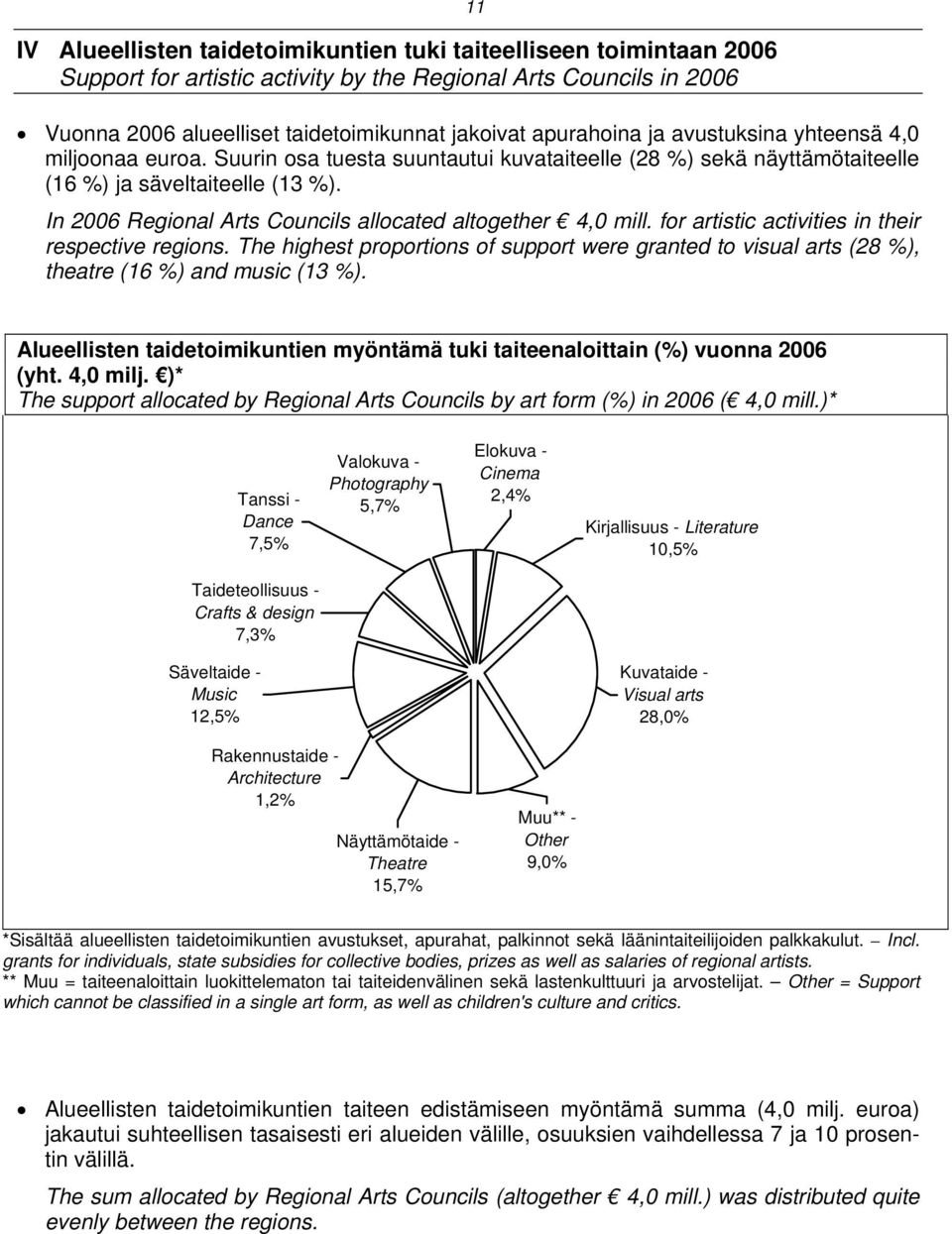In 2006 Regional Arts Councils allocated altogether 4,0 mill. for artistic activities in their respective regions.