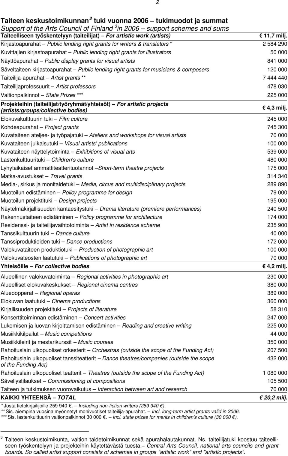 Kirjastoapurahat Public lending right grants for writers & translators * 2 584 290 Kuvittajien kirjastoapurahat Public lending right grants for illustrators 50 000 Näyttöapurahat Public display