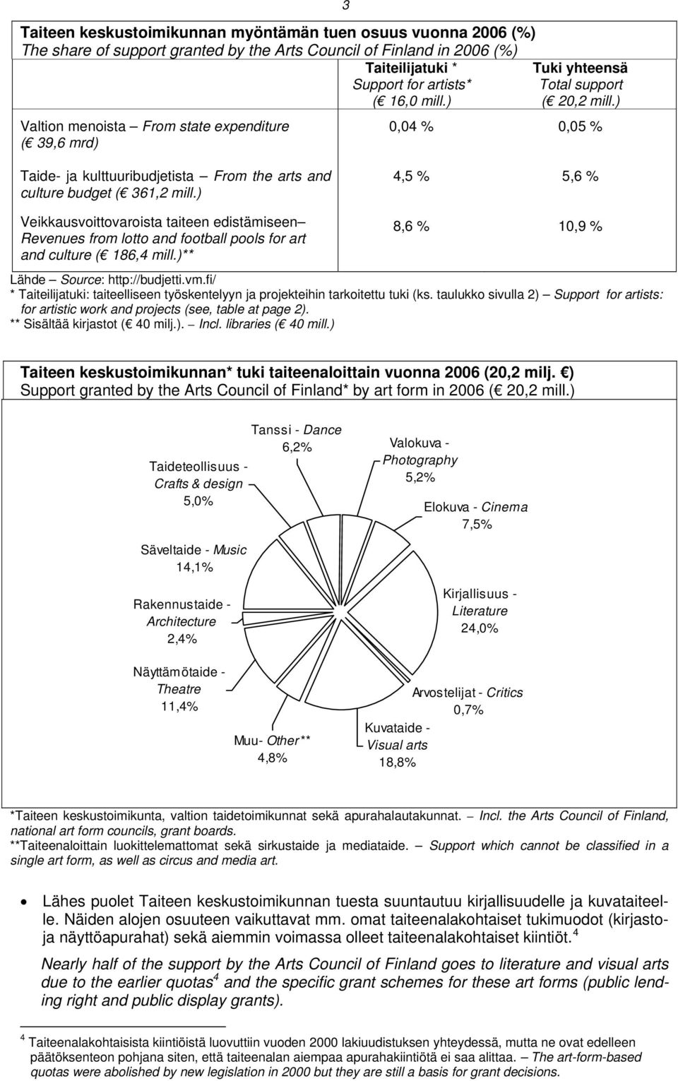 ) Veikkausvoittovaroista taiteen edistämiseen Revenues from lotto and football pools for art and culture ( 186,4 mill.)** 4,5 % 5,6 % 8,6 % 10,9 % Lähde Source: http://budjetti.vm.