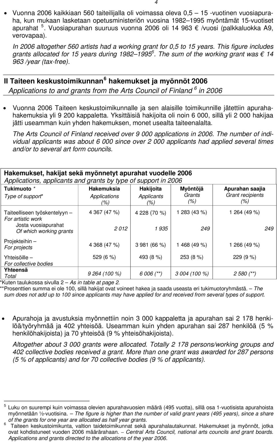 This figure includes grants allocated for 15 years during 1982 1995 5. The sum of the working grant was 14 963 /year (tax-free).
