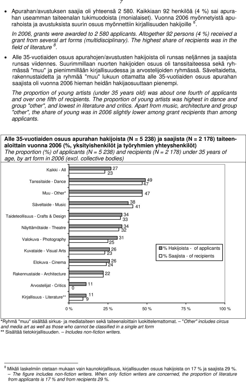 Altogether 92 persons (4 %) received a grant from several art forms (multidisciplinary). The highest share of recipients was in the field of literature 8.