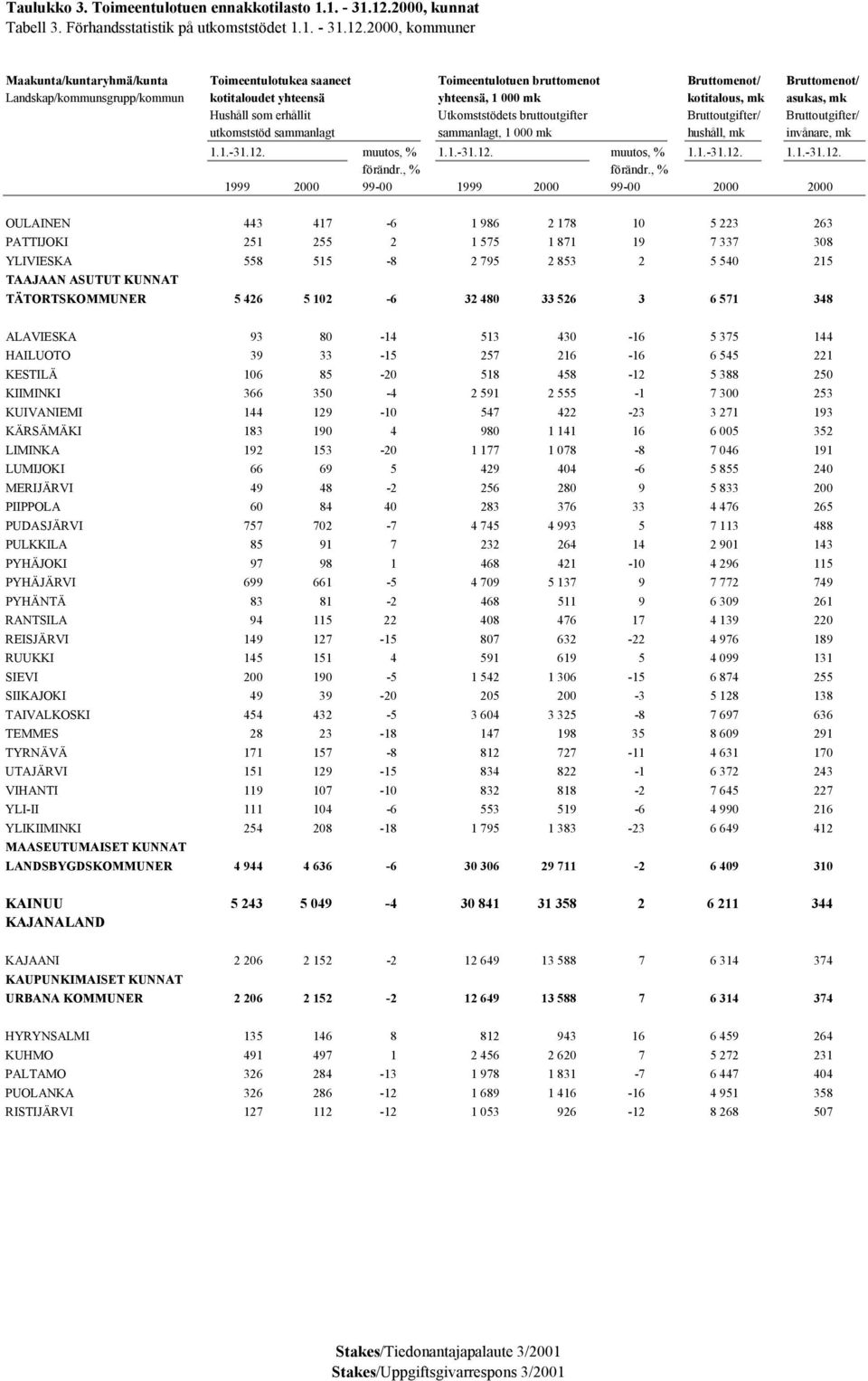 KÄRSÄMÄKI 183 190 4 980 1 141 16 6 005 352 LIMINKA 192 153-20 1 177 1 078-8 7 046 191 LUMIJOKI 66 69 5 429 404-6 5 855 240 MERIJÄRVI 49 48-2 256 280 9 5 833 200 PIIPPOLA 60 84 40 283 376 33 4 476 265