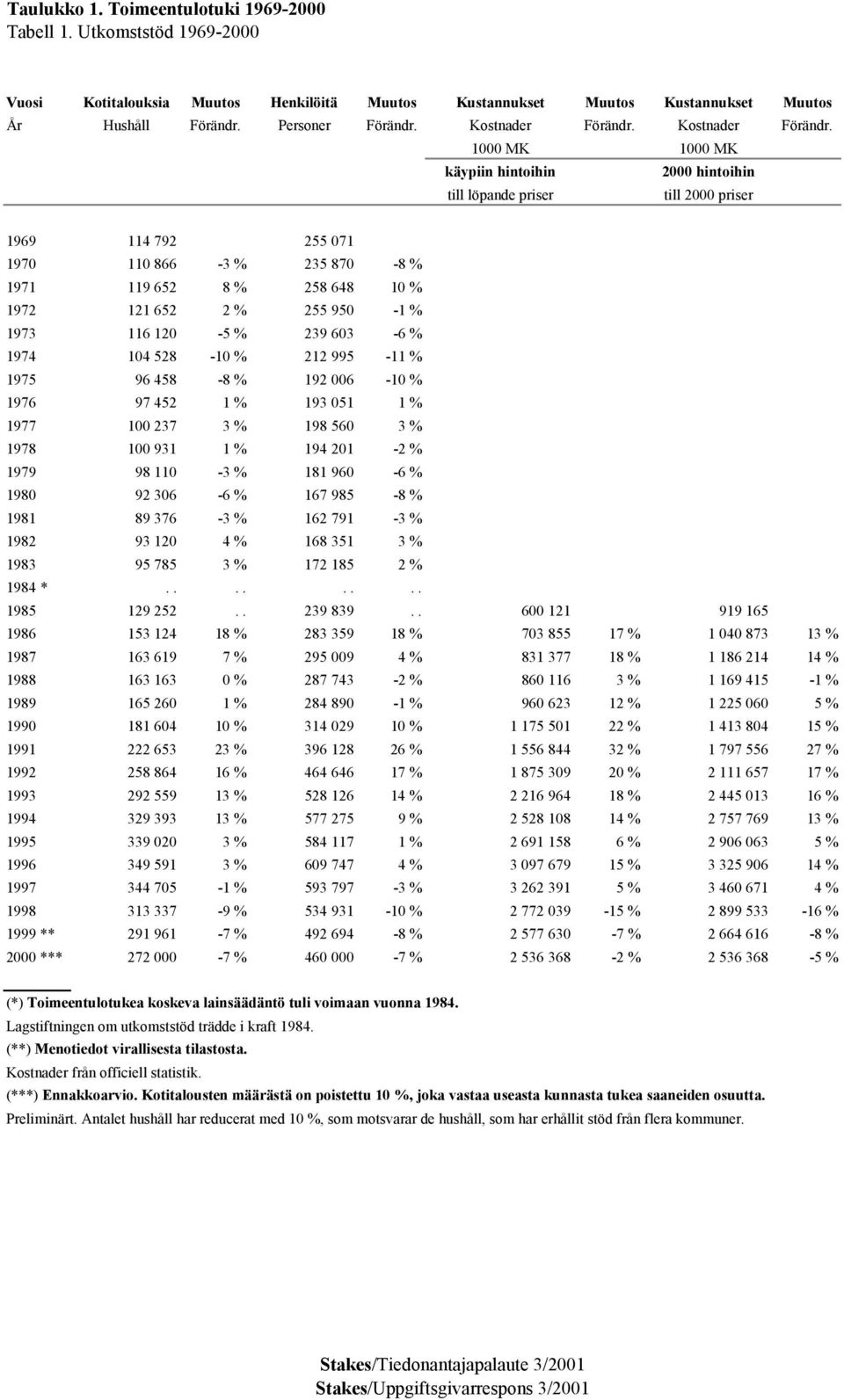 1000 MK 1000 MK käypiin hintoihin 2000 hintoihin till löpande priser till 2000 priser 1969 114 792 255 071 1970 110 866-3 % 235 870-8 % 1971 119 652 8 % 258 648 10 % 1972 121 652 2 % 255 950-1 % 1973