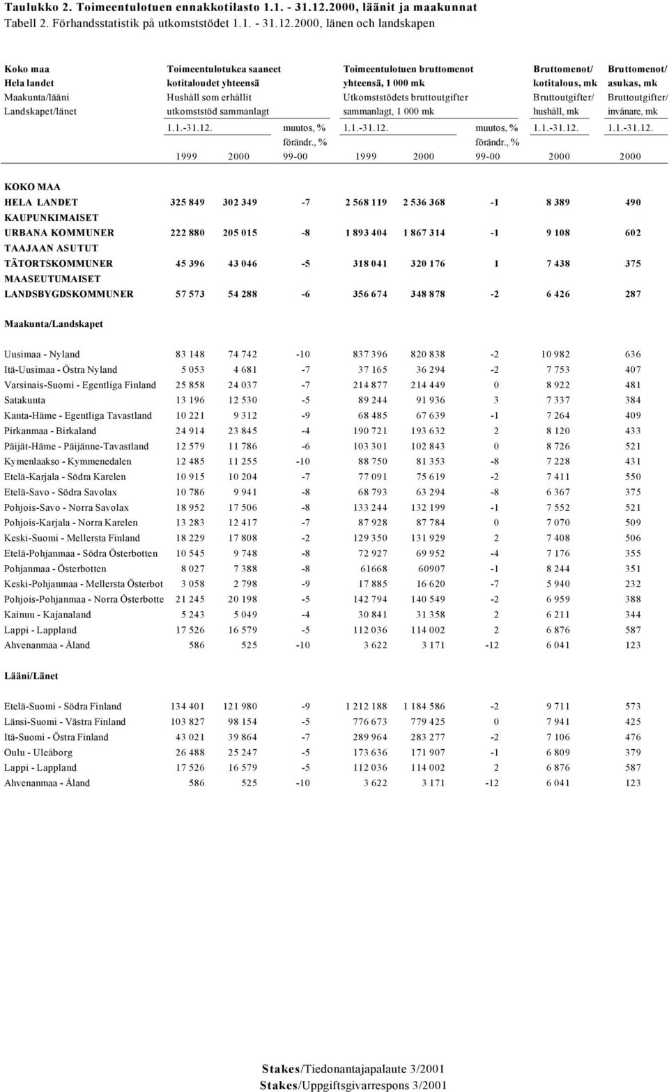 2000, länen och landskapen Koko maa Toimeentulotukea saaneet Toimeentulotuen bruttomenot Bruttomenot/ Bruttomenot/ Hela landet kotitaloudet yhteensä yhteensä, 1 000 mk kotitalous, mk asukas, mk