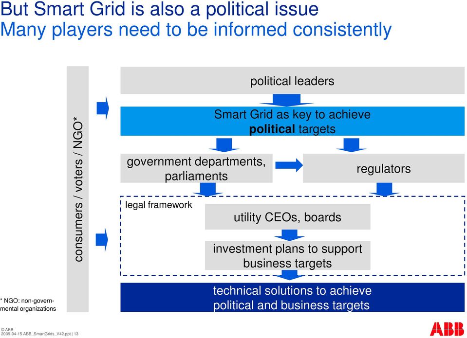 political targets utility CEOs, boards investment plans to support business targets regulators * NGO:
