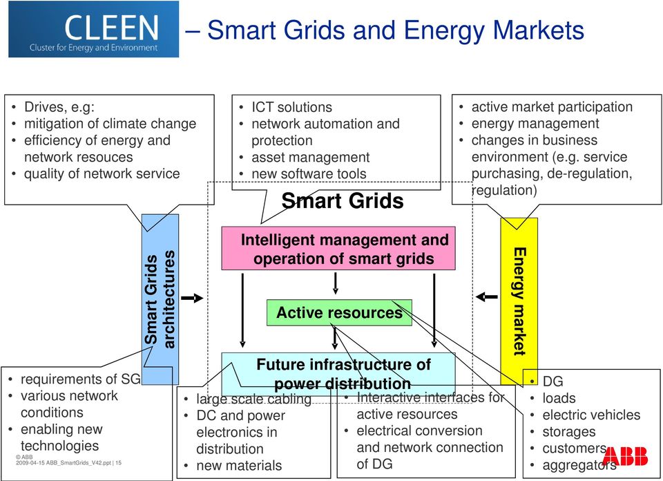 active market participation energy management changes in business environment (e.g. service purchasing, de-regulation, regulation) requirements of SG various network conditions enabling new technologies 2009-04-15 ABB_SmartGrids_V42.