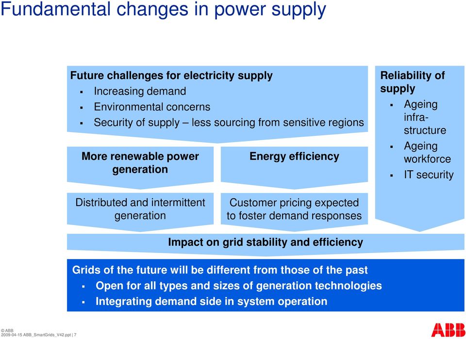 intermittent generation Customer pricing expected to foster demand responses Impact on grid stability and efficiency Grids of the future will be different