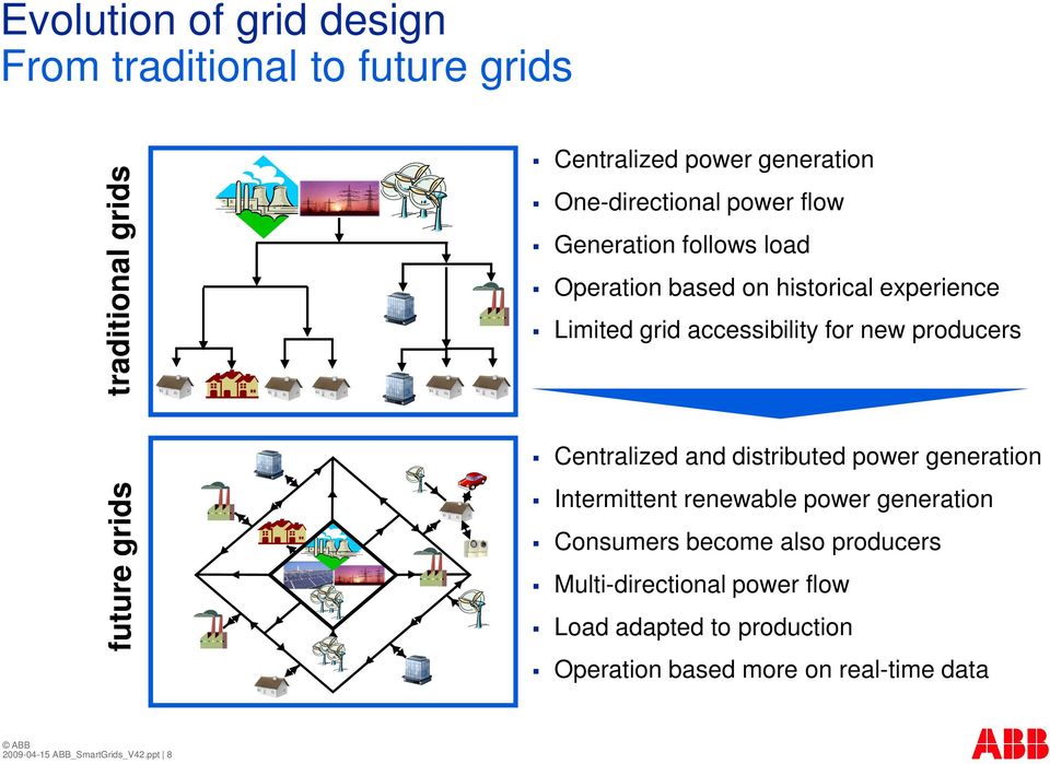 Centralized and distributed power generation future grids Intermittent renewable power generation Consumers become also