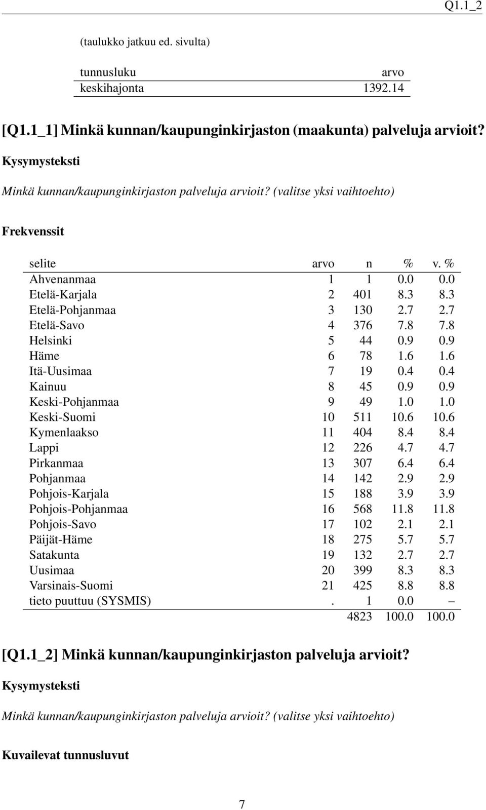 9 0.9 Keski-Pohjanmaa 9 49 1.0 1.0 Keski-Suomi 10 511 10.6 10.6 Kymenlaakso 11 404 8.4 8.4 Lappi 12 226 4.7 4.7 Pirkanmaa 13 307 6.4 6.4 Pohjanmaa 14 142 2.9 2.9 Pohjois-Karjala 15 188 3.9 3.