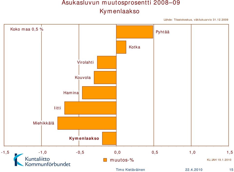2009 Koko maa 0,5 % Pyhtää Kotka Virolahti Kouvola Hamina Iitti