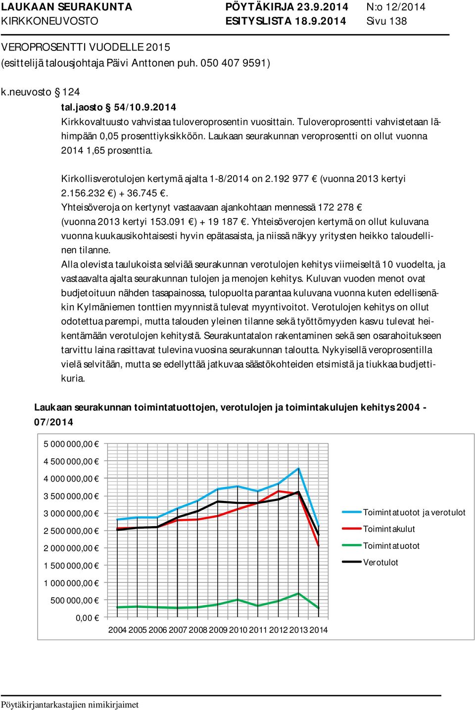 192 977 (vuonna 2013 kertyi 2.156.232 ) + 36.745. Yhteisöveroja on kertynyt vastaavaan ajankohtaan mennessä 172 278 (vuonna 2013 kertyi 153.091 ) + 19 187.