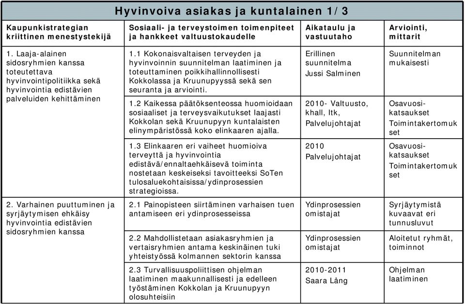 1 Kokonaisvaltaisen terveyden ja hyvinvoinnin suunnitelman laatiminen ja toteuttaminen poikkihallinnollisesti Kokkolassa ja Kruunupyyssä sekä sen seuranta ja arviointi. 1.
