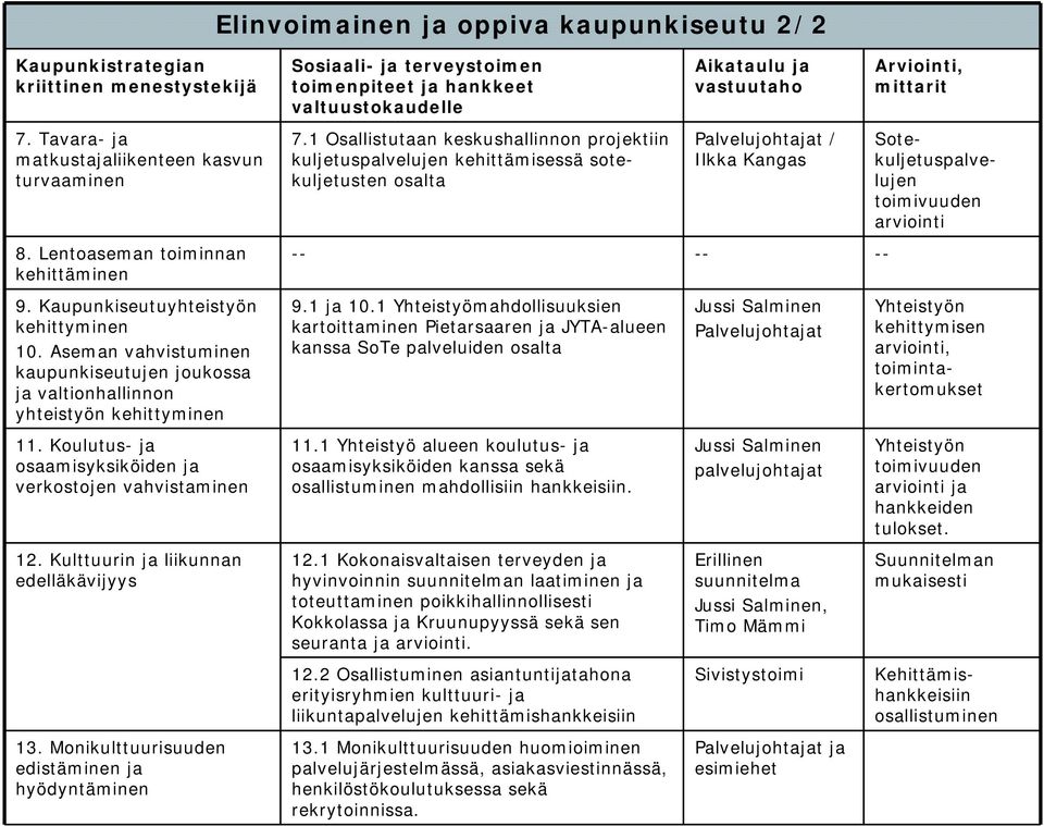 Lentoaseman toiminnan kehittäminen -- -- -- 9. Kaupunkiseutuyhteistyön kehittyminen 10. Aseman vahvistuminen kaupunkiseutujen joukossa ja valtionhallinnon yhteistyön kehittyminen 9.1 ja 10.