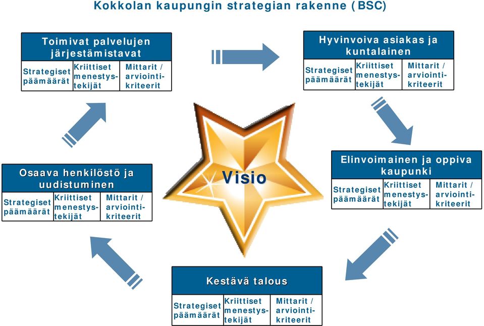 stö ja uudistuminen Strategiset päämäärät Kriittiset menestystekijät Mittarit / arviointikriteerit Visio Elinvoimainen ja oppiva kaupunki Strategiset