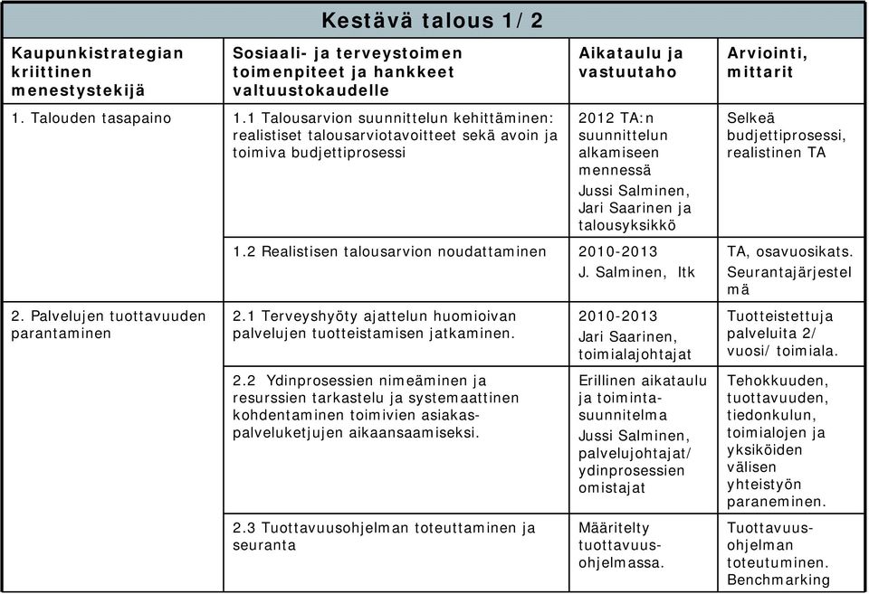 talousyksikkö Selkeä budjettiprosessi, realistinen TA 1.2 Realistisen talousarvion noudattaminen 2010-2013 J. Salminen, ltk TA, osavuosikats. Seurantajärjestel mä 2.