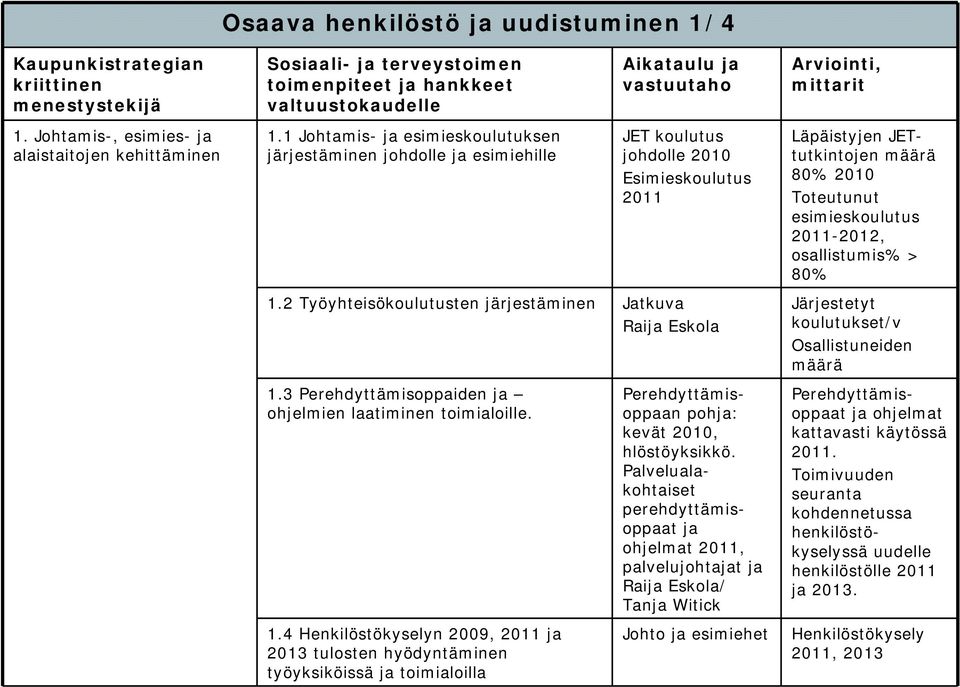 osallistumis% > 80% 1.2 Työyhteisökoulutusten järjestäminen Raija Eskola Järjestetyt koulutukset/v Osallistuneiden määrä 1.3 Perehdyttämisoppaiden ja ohjelmien laatiminen toimialoille. 1.4 Henkilöstökyselyn 2009, 2011 ja 2013 tulosten hyödyntäminen työyksiköissä ja toimialoilla Perehdyttämisoppaan pohja: kevät 2010, hlöstöyksikkö.