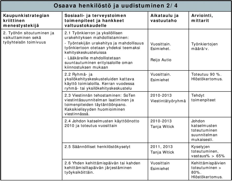 1 Työnkierron ja yksilöllisen urakehityksen mahdollistaminen: - Työntekijän urakehitys ja mahdollisuus työnkiertoon otetaan yhdeksi teemaksi kehityskeskusteluissa - Lääkäreille mahdollistetaan