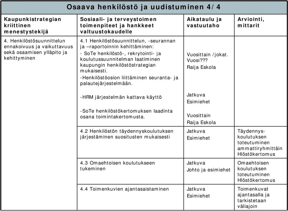 1 Henkilöstösuunnittelun, -seurannan ja raportoinnin kehittäminen: - SoTe henkilöstö-, rekrytointi- ja koulutussuunnitelman laatiminen kaupungin henkilöstöstrategian mukaisesti.
