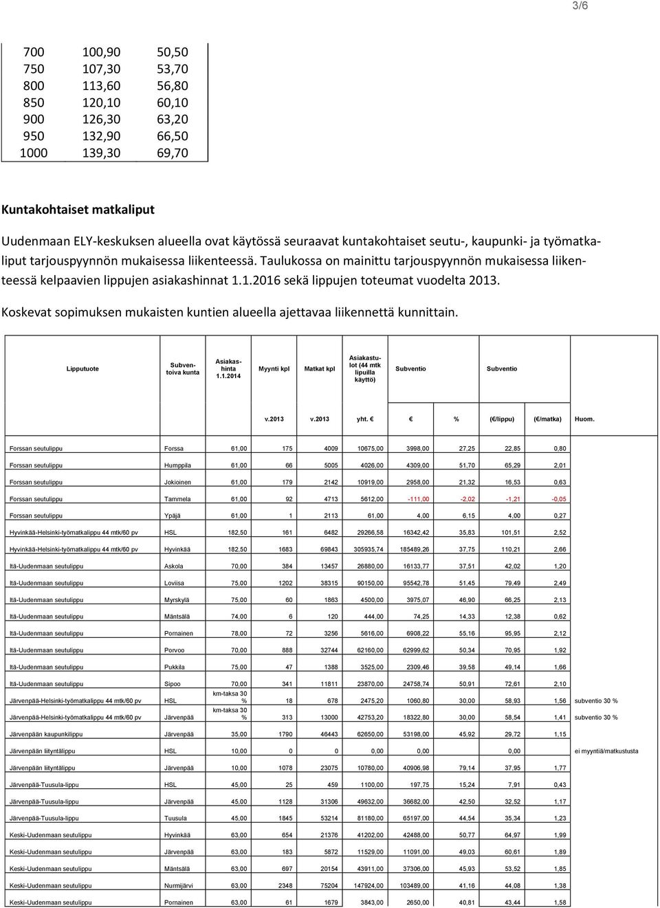 1.2016 sekä lippujen toteumat vuodelta 2013. Koskevat sopimuksen mukaisten kuntien alueella ajettavaa liikennettä kunnittain. Lipputuote Subventoiva kunta Asiakashinta 1.1.2014 Myynti kpl Matkat kpl Asiakastulot (44 mtk lipuilla käyttö) Subventio Subventio v.