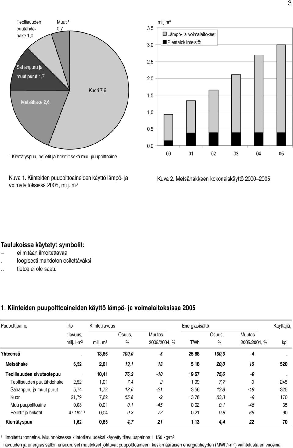 0,0 00 01 02 03 04 05 Kuva 1. Kiinteiden puupolttoaineiden käyttö lämpö- ja voimalaitoksissa 2005, milj. m³ Kuva 2.