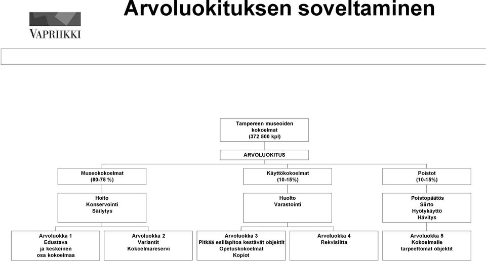 Hyötykäyttö Hävitys Arvoluokka 1 Edustava ja keskeinen osa kokoelmaa Arvoluokka 2 Variantit Kokoelmareservi