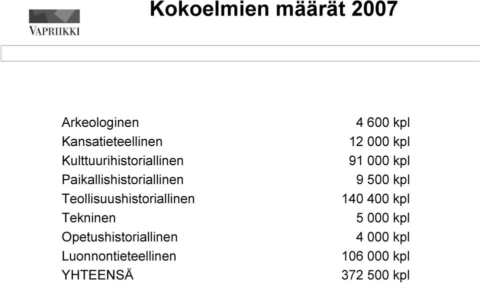 kpl Teollisuushistoriallinen 140 400 kpl Tekninen 5 000 kpl