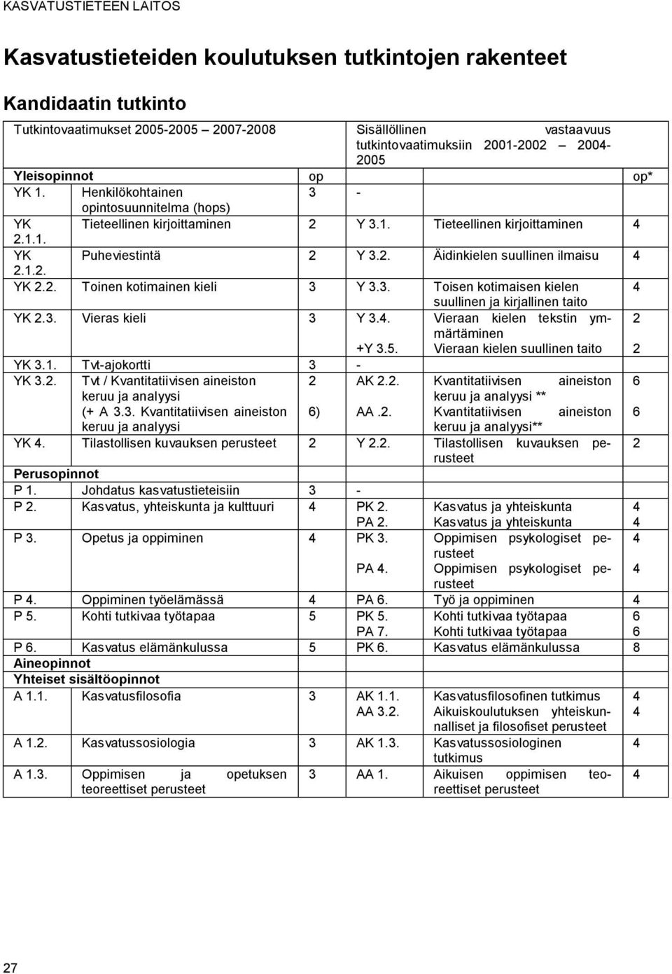 3. Toisen kotimaisen kielen suullinen ja kirjallinen taito YK.3. Vieras kieli 3 Y 3.. Vieraan kielen tekstin ymmärtäminen +Y 3.5. Vieraan kielen suullinen taito YK 3.1. Tvt-ajokortti 3 - YK 3.