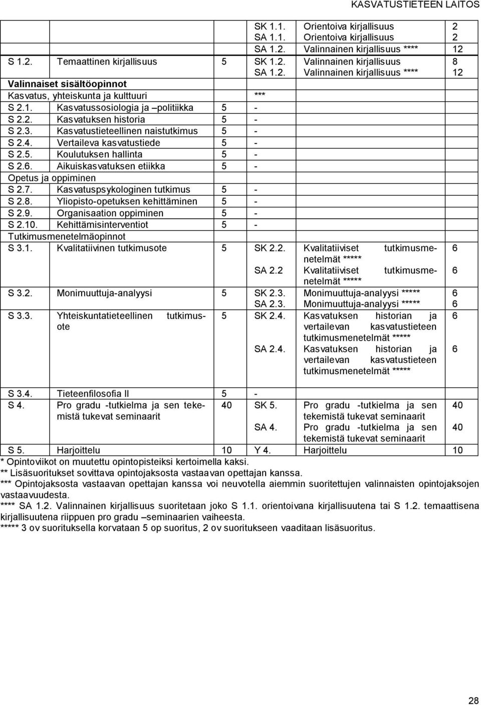 Kasvatustieteellinen naistutkimus 5 - S.. Vertaileva kasvatustiede 5 - S.5. Koulutuksen hallinta 5 - S.. Aikuiskasvatuksen etiikka 5 - S.7. Kasvatuspsykologinen tutkimus 5 - S.8.