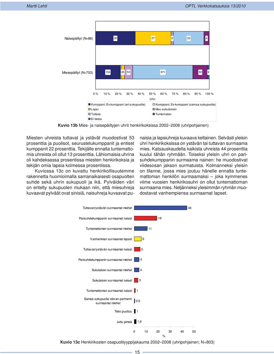 53 prosenttia ja puolisot, seurustelukumppanit ja entiset kumppanit 22 prosenttia. Tekijälle ennalta tuntemattomia uhreista oli ollut 13 prosenttia.