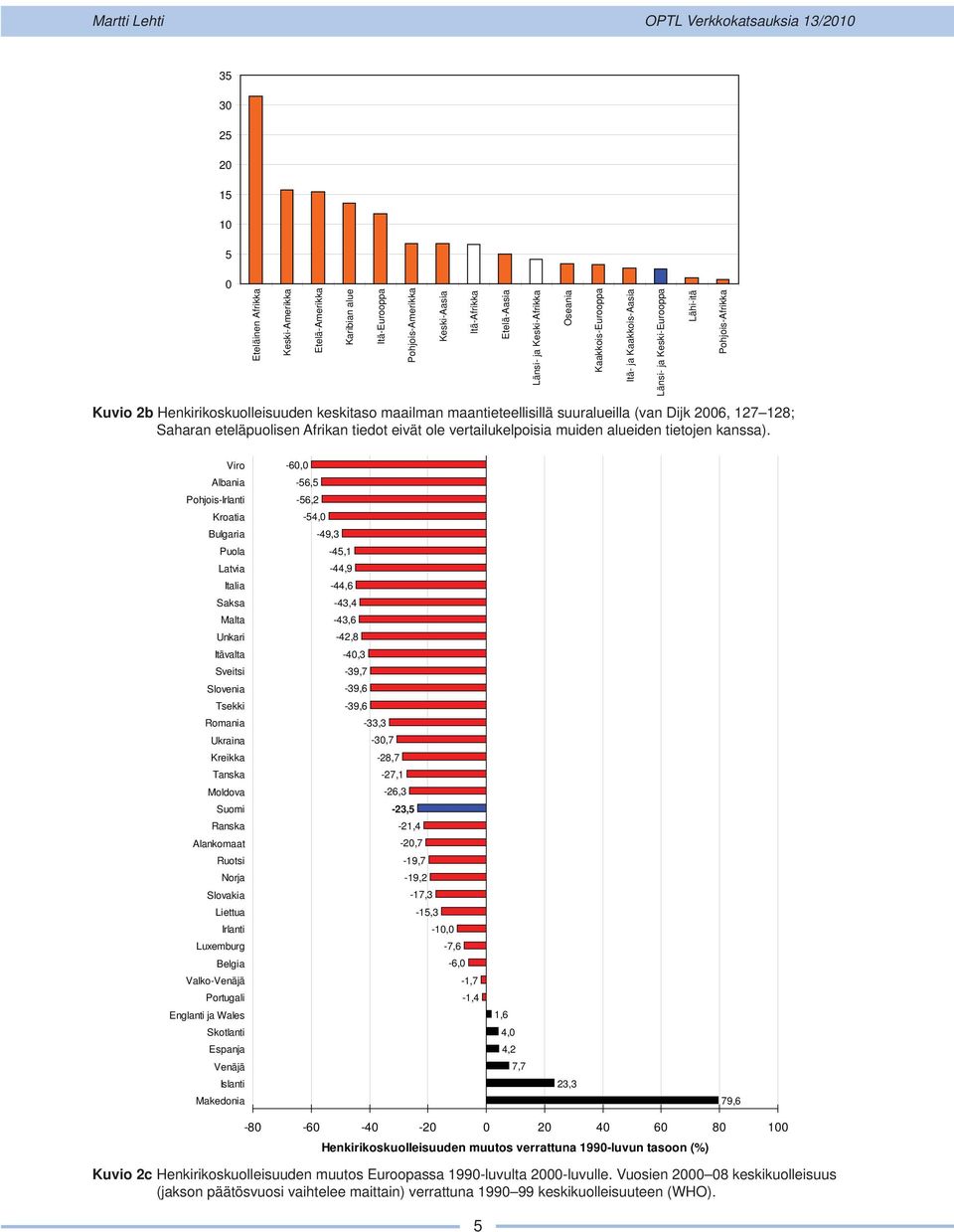 eteläpuolisen Afrikan tiedot eivät ole vertailukelpoisia muiden alueiden tietojen kanssa).
