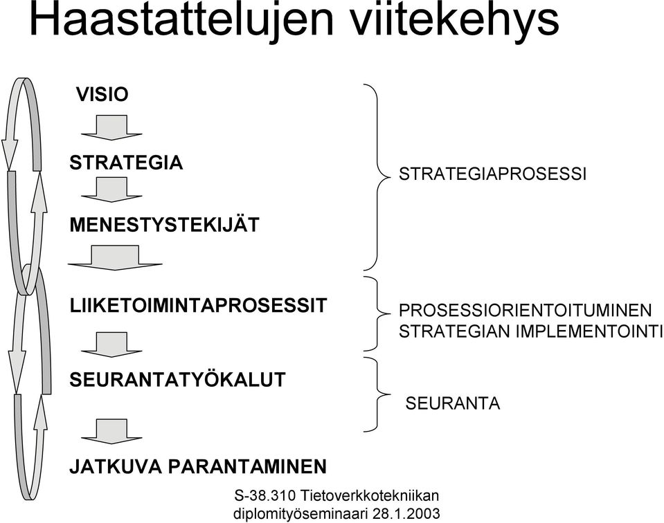 SEURANTATYÖKALUT PROSESSIORIENTOITUMINEN