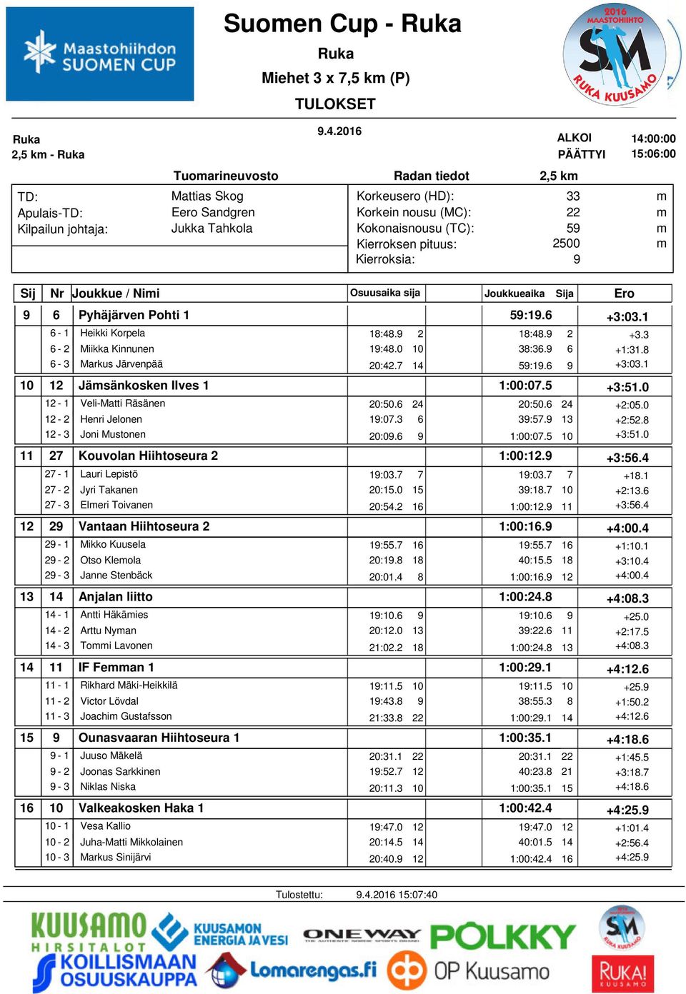 Räsänen 12-2 Henri Jelonen 12-3 Joni Mustonen 27 Kouvolan Hiihtoseura 2 27-1 Lauri Lepistö 27-2 Jyri Takanen 27-3 Eleri Toivanen 2 Vantaan Hiihtoseura 2 2-1 Mikko Kuusela 2-2 Otso Kleola 2-3 Janne