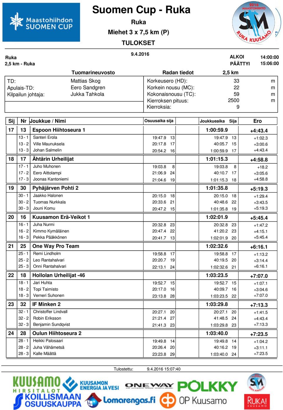 Eero Aittolapi 17-3 Joonas Kantoniei 30 Pyhäjärven Pohti 2 30-1 Jaakko Halonen 30-2 Tuoas Nurkkala 30-3 Jouni Kou 16 Kuusaon Erä-Veikot 1 16-1 Juha Nuri 16-2 Kio Kyäläinen 16-3 Pekka Pääkkönen 25 One