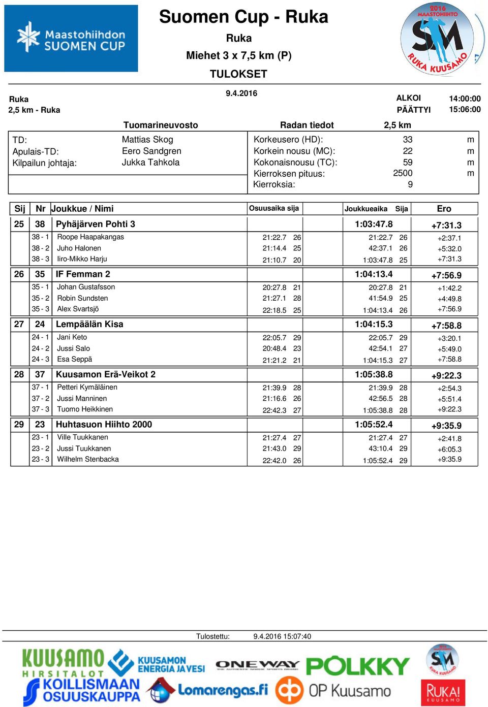 Sundsten 35-3 Alex Svartsjö 24 Lepäälän Kisa 24-1 Jani Keto 24-2 Jussi Salo 24-3 Esa Seppä 37 Kuusaon Erä-Veikot 2 37-1 Petteri Kyäläinen 37-2 Jussi Manninen 37-3 Tuoo Heikkinen 23 Huhtasuon Hiihto